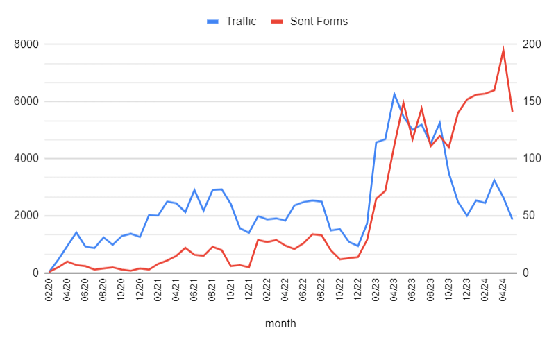 Development of the number of submitted forms on the Alutech Bohemia website