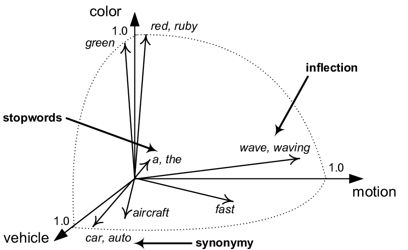 Vector space
