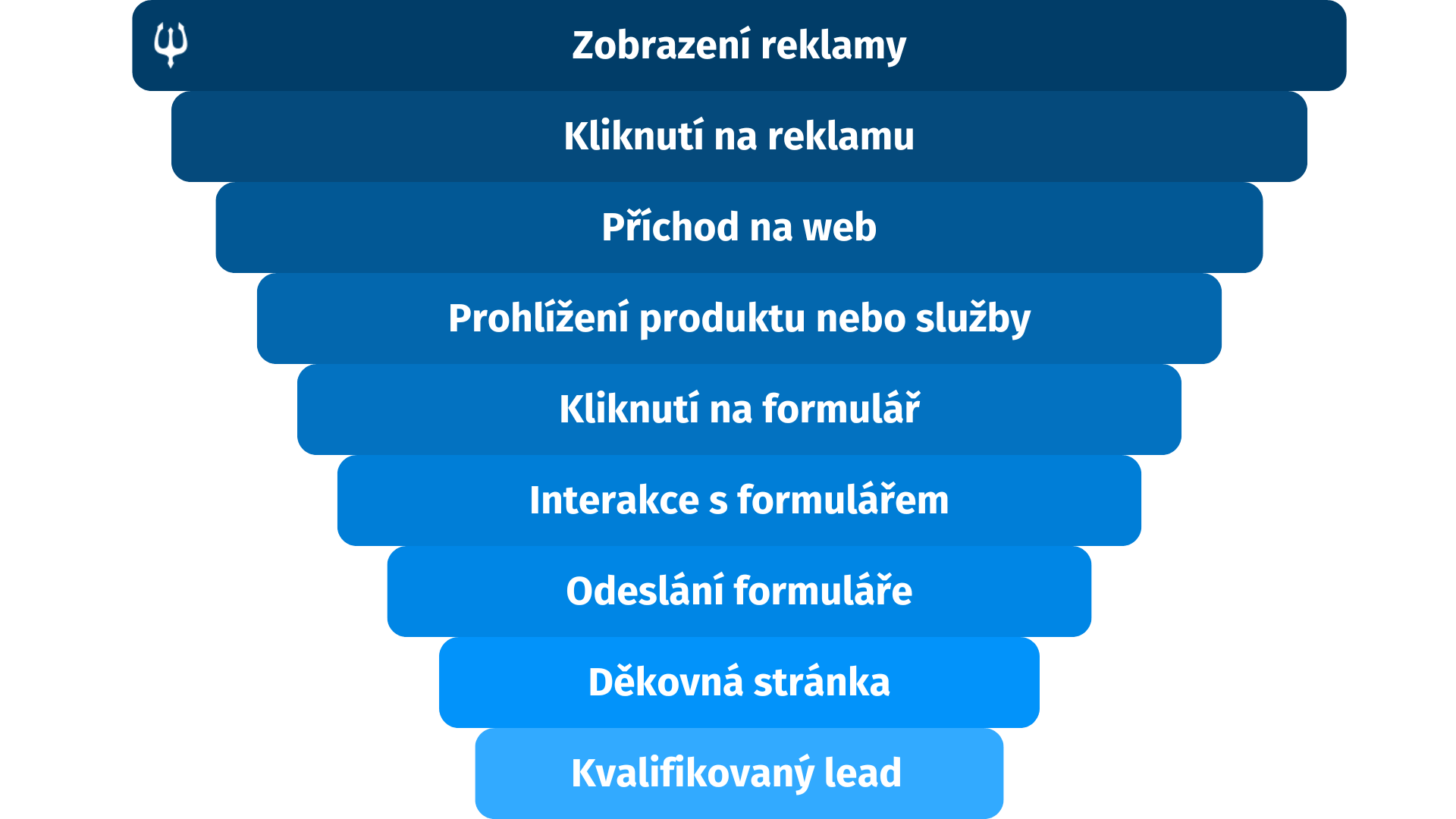 ukázkový B2B konverzní trychtýř